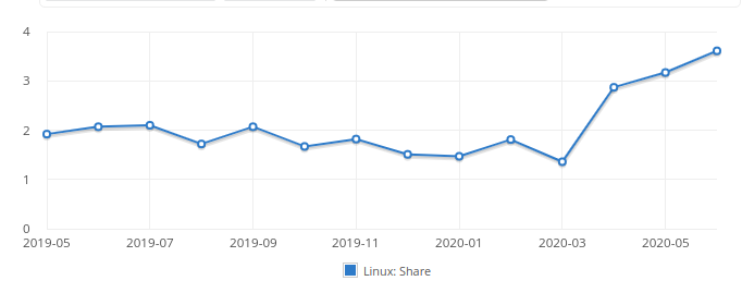 fetta utenti Linux 06-2020