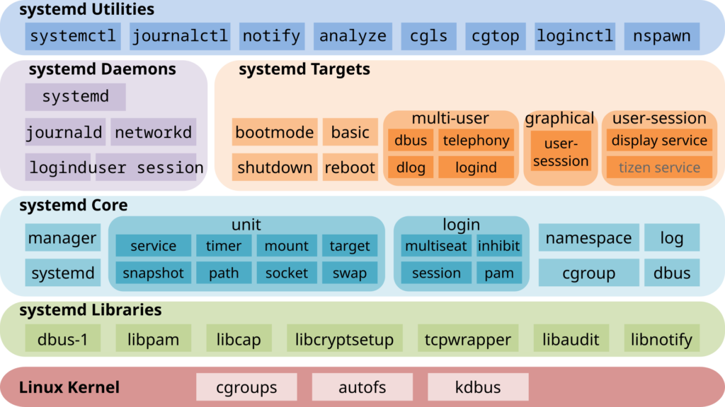 Componenti di systemd