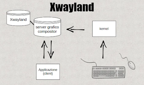 Il ruolo di XWayland nella transizione